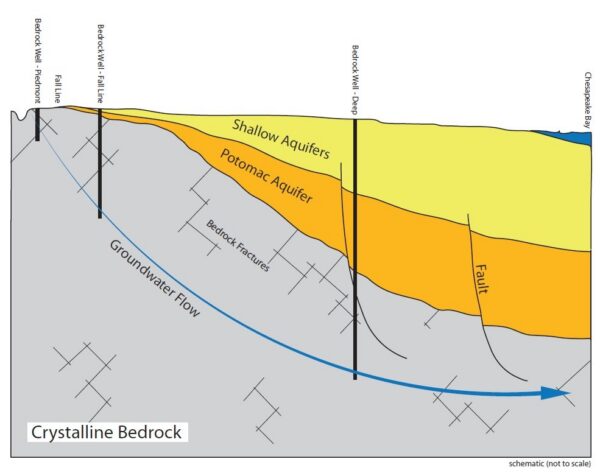 The deep bedrock aquifer of Eastern Virginia's Coastal Plain may hold the solution to declining water resources.